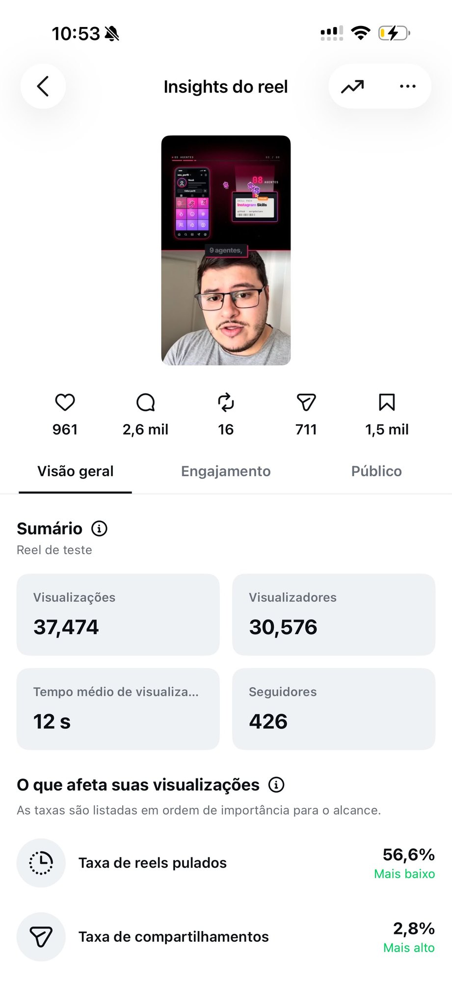 Insights do reels Instagram Skills: 37.474 visualizações, 426 seguidores