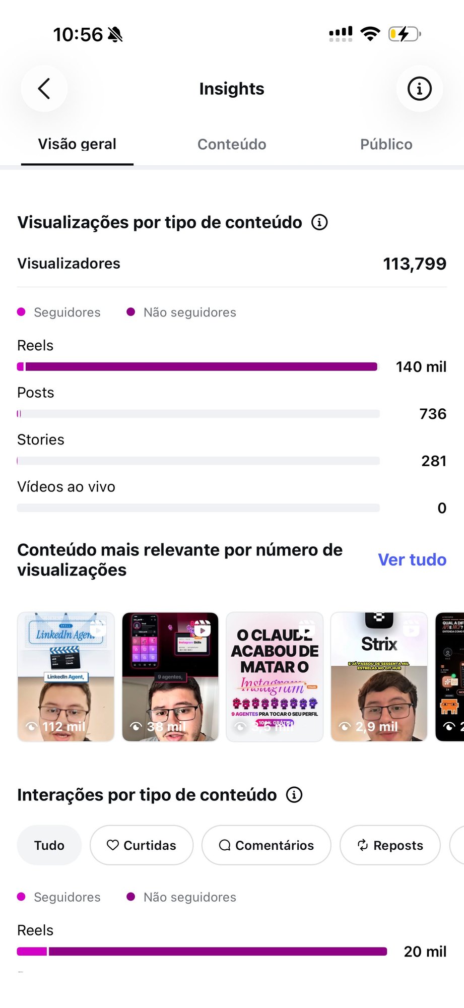 Visão geral da conta: 140 mil visualizações em reels, reel do LinkedIn Agent com 112 mil